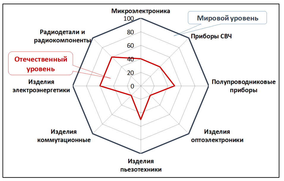 Состояние технического уровня российской элементной компонентной базы военного назначения