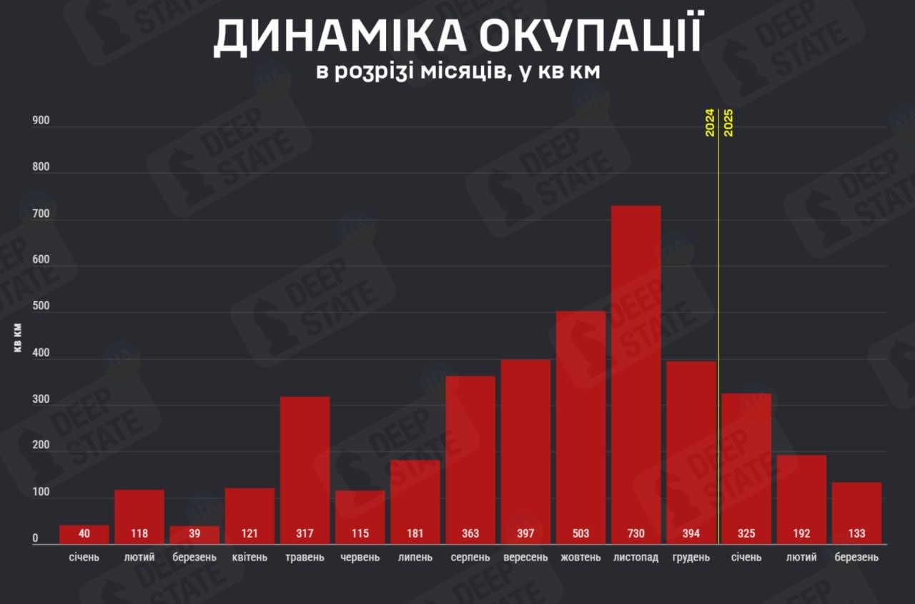 Темпы территориального продвижения ВС РФ на украинском ТВД с января 2024 года по версии DeepState