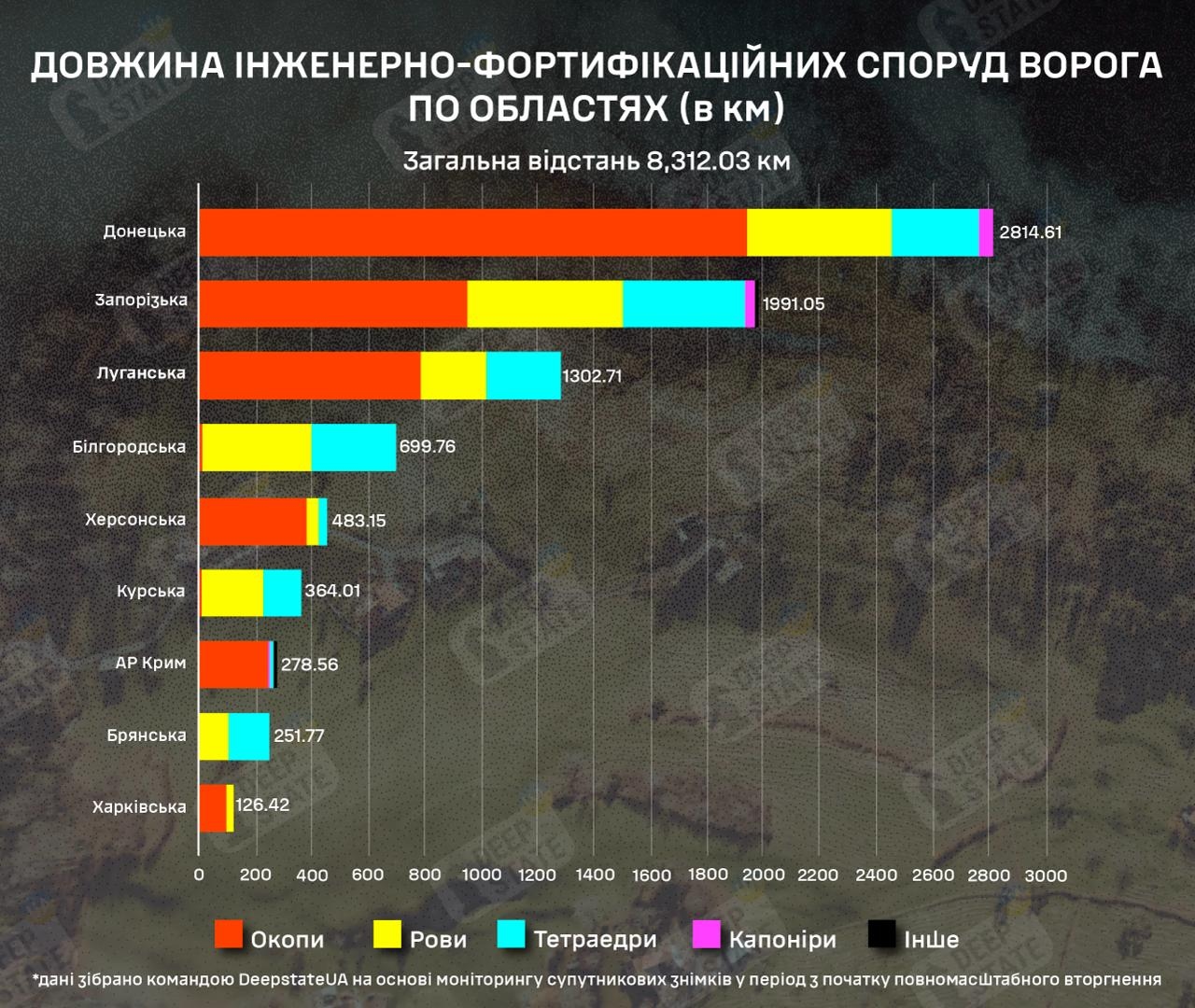 Протяженность российских инженерно-фортификационных сооружений по категориям