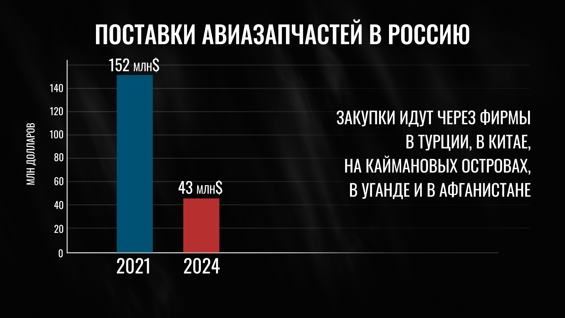 Поставки авиазапчастей в Россию до и после вторжения в Украину