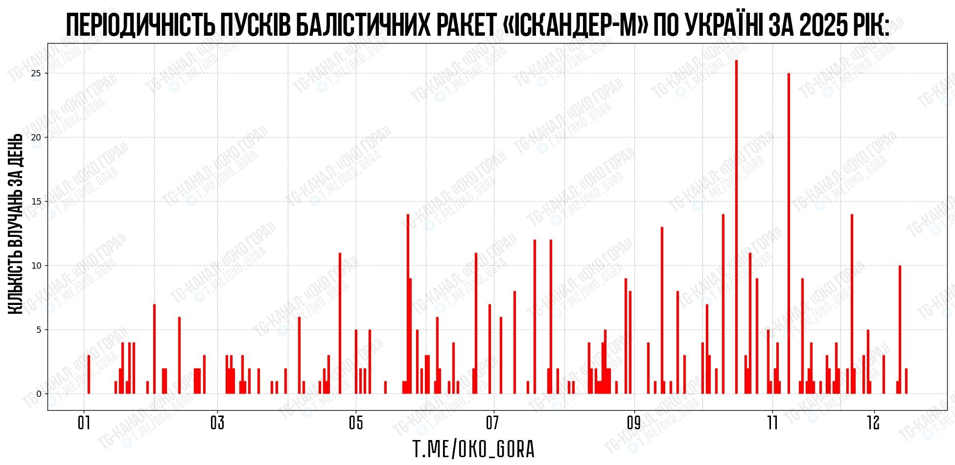 Пуски ракет «Искандер-М» / KN-23 по территории Украины за 2025 год